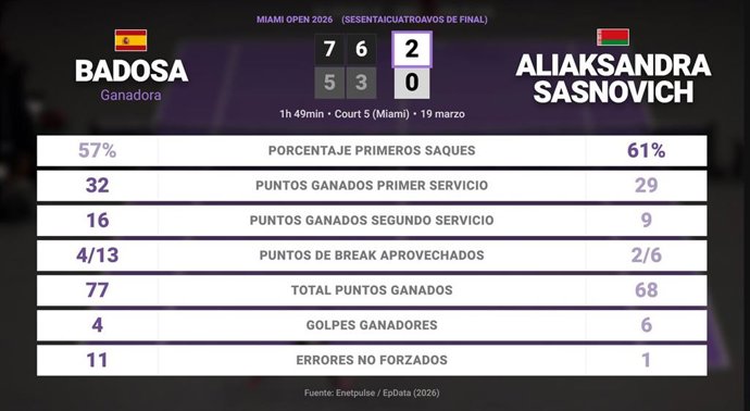 Paula Badosa 2 - 0 Aliaksandra Sasnovich: resumen y estadísticas del partido de Miami Open (WTA)