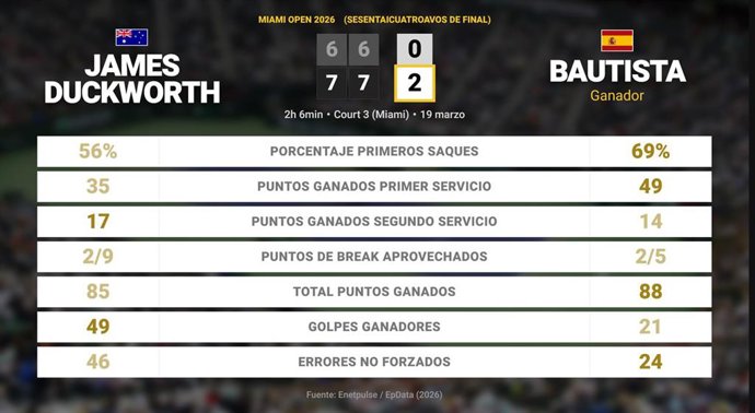 James Duckworth 0 - 2 Roberto Bautista Agut: resumen y estadísticas del partido de Miami Open (ATP)