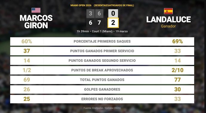 Marcos Giron 0 - 2 Martin Landaluce: resumen y estadísticas del partido de Miami Open (ATP)