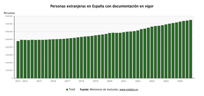 Personas extranjeras en España con documentación en vigor