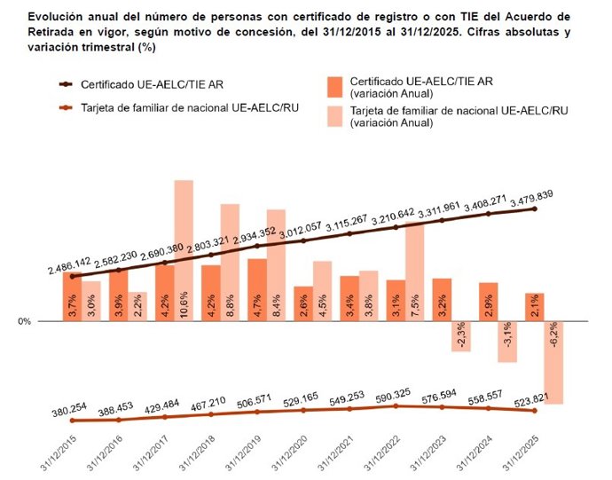 Evolución anual del número de personas con certificado de registroo con TIE.