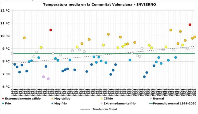 Gráfico de temperaturas en invierno en la Comunitat Valenciana
