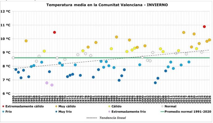 Gràfic de temperatures a l'hivern a la Comunitat Valenciana