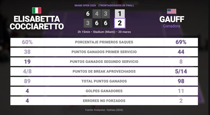 Elisabetta Cocciaretto 1 - 2 Coco Gauff: resumen y estadísticas del partido de Miami Open (WTA)
