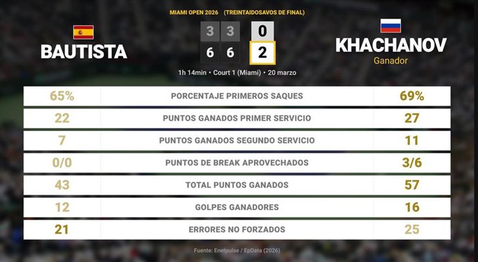 Roberto Bautista Agut 0 - 2 Karen Khachanov: resumen y estadísticas del partido de Miami Open (ATP)
