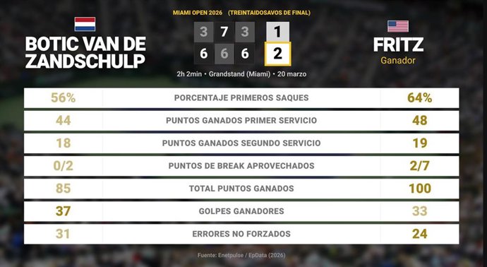 Botic van de Zandschulp 1 - 2 Taylor Fritz: resumen y estadísticas del partido de Miami Open (ATP)