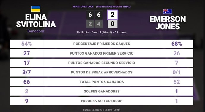 Elina Svitolina 2 - 0 Emerson Jones: resumen y estadísticas del partido de Miami Open (WTA)
