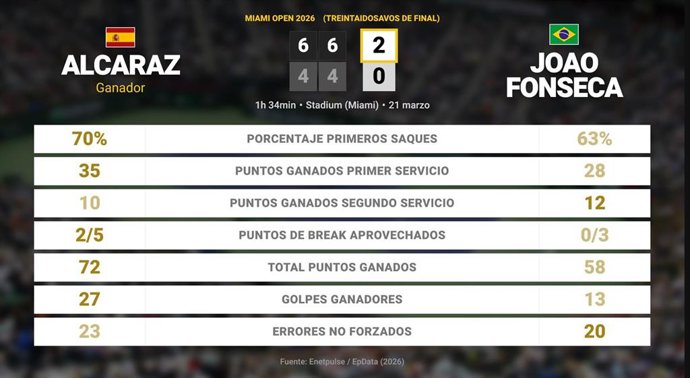 Carlos Alcaraz 2 - 0 Joao Fonseca: resumen y estadísticas del partido de Miami Open (ATP)