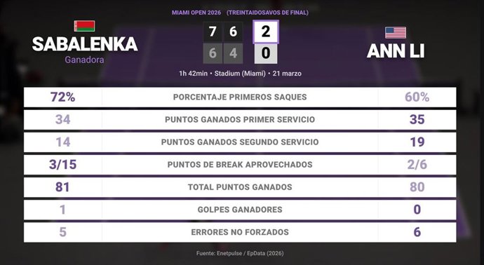 Aryna Sabalenka 2 - 0 Ann Li: resumen y estadísticas del partido de Miami Open (WTA)