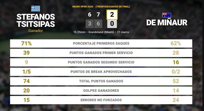Stefanos Tsitsipas 2 - 0 Alex de Minaur: resumen y estadísticas del partido de Miami Open (ATP)