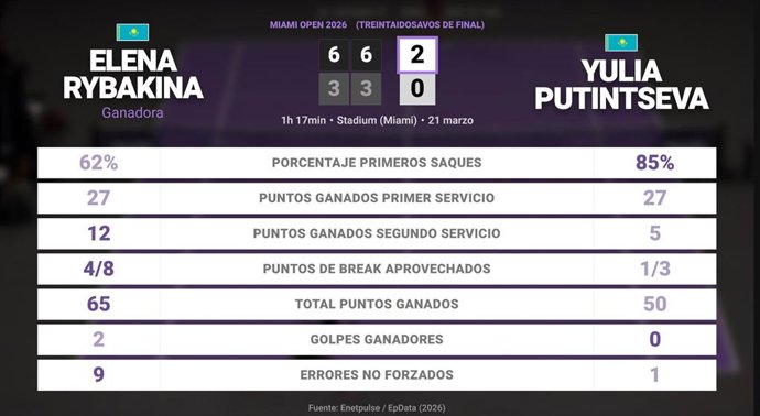 Elena Rybakina 2 - 0 Yulia Putintseva: resumen y estadísticas del partido de Miami Open (WTA)