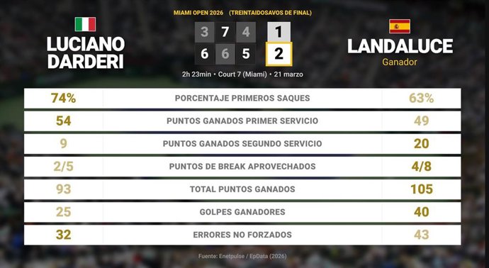 Luciano Darderi 1 - 2 Martin Landaluce: resumen y estadísticas del partido de Miami Open (ATP)