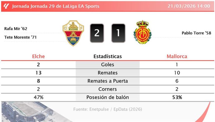 Elche 2 - 1 Mallorca: resumen y estadísticas del partido de la jornada 29 de LaLiga EA Sports