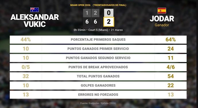 Aleksandar Vukic 0 - 2 Rafael Jodar: resumen y estadísticas del partido de Miami Open (ATP)