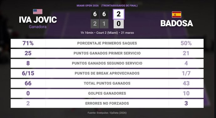 Iva Jovic 2 - 0 Paula Badosa: resumen y estadísticas del partido de Miami Open (WTA)