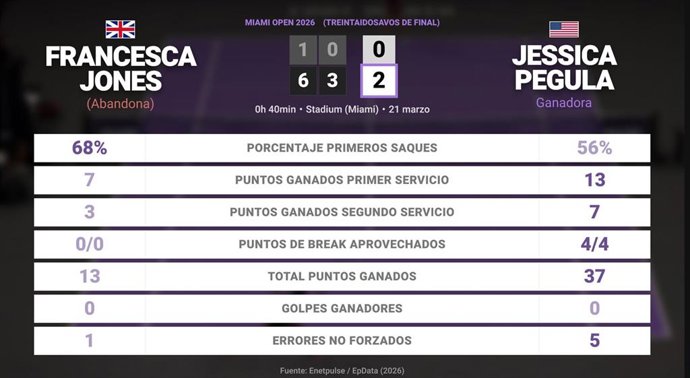 Francesca Jones 0 - 1 Jessica Pegula: resumen y estadísticas del partido de Miami Open (WTA)