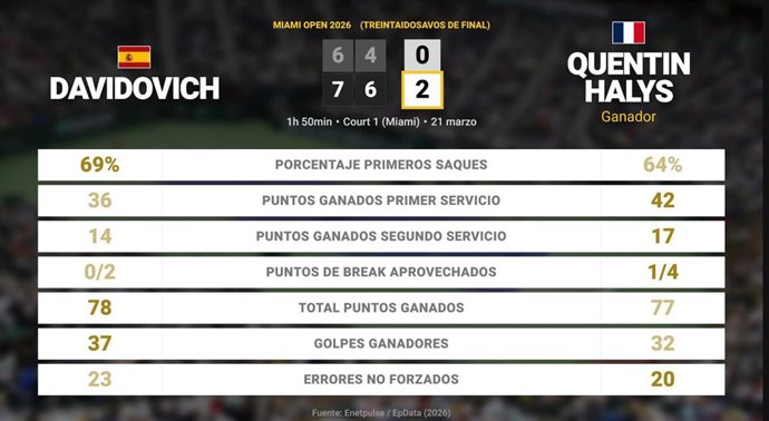 Alejandro Davidovich Fokina 0 - 2 Quentin Halys: resumen y estadísticas del partido de Miami Open (ATP)