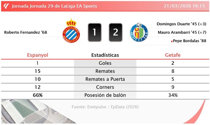 Espanyol 1 - 2 Getafe: resumen y estadísticas del partido de la jornada 29 de LaLiga EA Sports