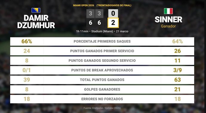 Damir Dzumhur 0 - 2 Jannik Sinner: resumen y estadísticas del partido de Miami Open (ATP)