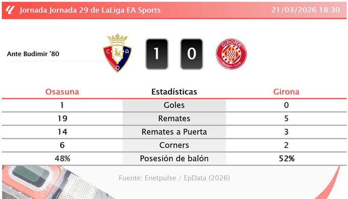 Osasuna 1 - 0 Girona: resumen y estadísticas del partido de la jornada 29 de LaLiga EA Sports