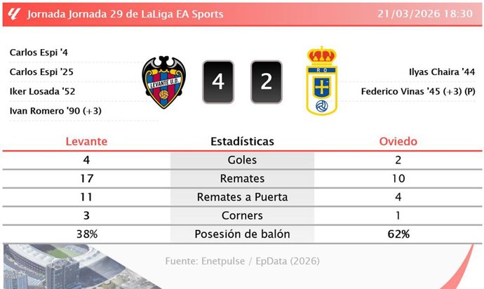 Levante 4 - 2 Oviedo: resumen y estadísticas del partido de la jornada 29 de LaLiga EA Sports