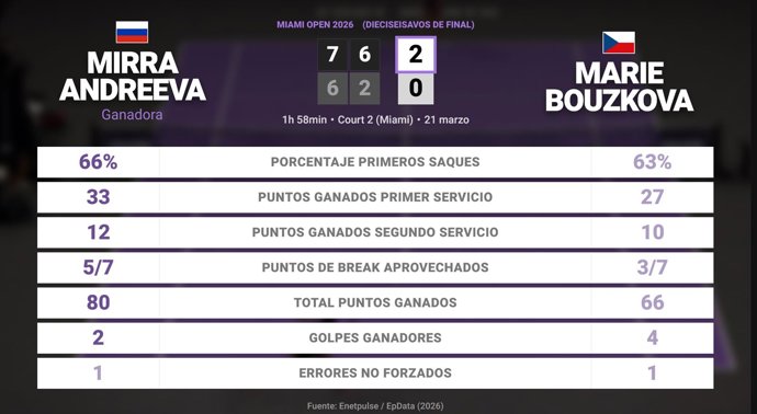 Mirra Andreeva 2 - 0 Marie Bouzkova: resumen y estadísticas del partido de Miami Open (WTA)