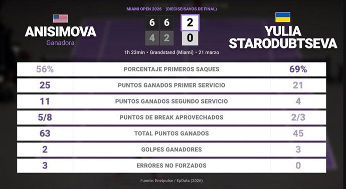 Amanda Anisimova 2 - 0 Yulia Starodubtseva: resumen y estadísticas del partido de Miami Open (WTA)