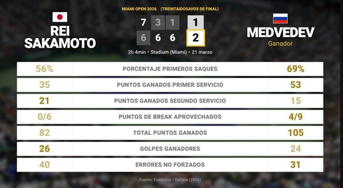 Rei Sakamoto 1 - 2 Daniil Medvedev: resumen y estadísticas del partido de Miami Open (ATP)
