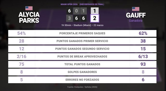 Alycia Parks 1 - 2 Coco Gauff: resumen y estadísticas del partido de Miami Open (WTA)