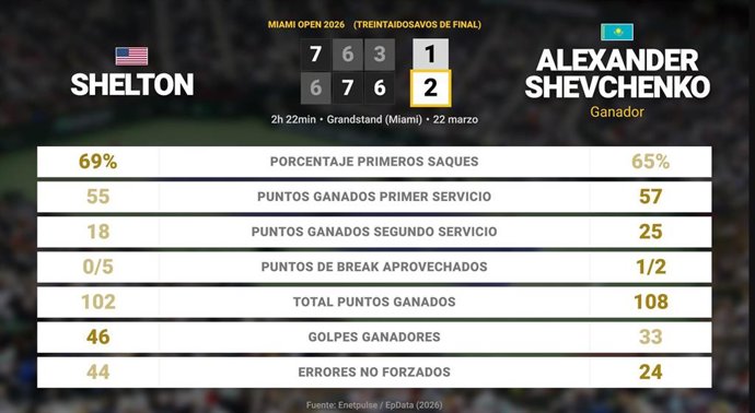 Ben Shelton 1 - 2 Alexander Shevchenko: resumen y estadísticas del partido de Miami Open (ATP)