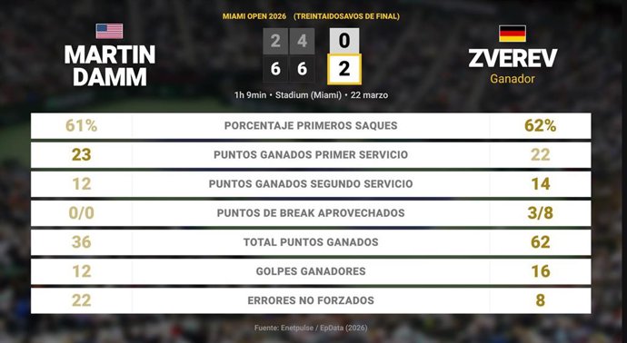 Martin Damm 0 - 2 Alexander Zverev: resumen y estadísticas del partido de Miami Open (ATP)