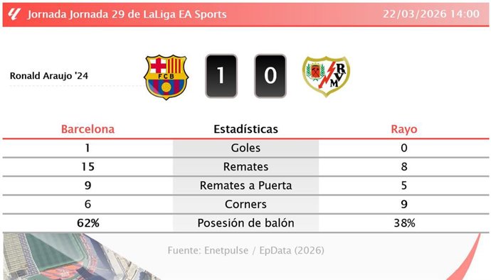 Barcelona 1 - 0 Rayo: resumen y estadísticas del partido de la jornada 29 de LaLiga EA Sports