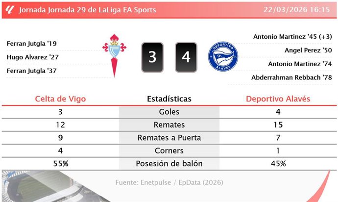 Celta de Vigo 3 - 4 Deportivo Alavés: resumen y estadísticas del partido de la jornada 29 de LaLiga EA Sports