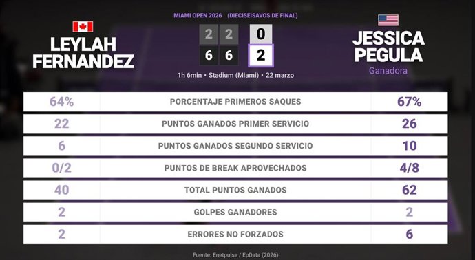 Leylah Fernandez 0 - 2 Jessica Pegula: resumen y estadísticas del partido de Miami Open (WTA)