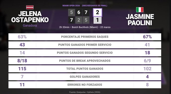 Jelena Ostapenko 2 - 1 Jasmine Paolini: resumen y estadísticas del partido de Miami Open (WTA)