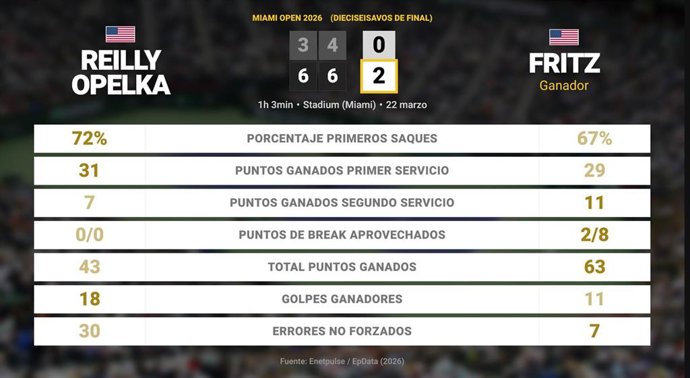 Reilly Opelka 0 - 2 Taylor Fritz: resumen y estadísticas del partido de Miami Open (ATP)