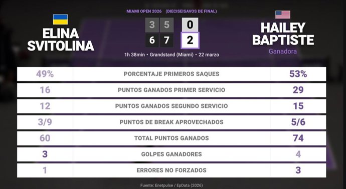 Elina Svitolina 0 - 2 Hailey Baptiste: resumen y estadísticas del partido de Miami Open (WTA)