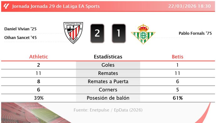 Athletic 2 - 1 Betis: resumen y estadísticas del partido de la jornada 29 de LaLiga EA Sports