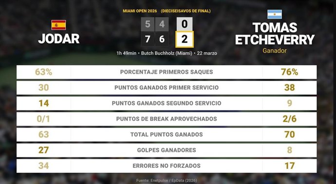 Rafael Jodar 0 - 2 Tomas Etcheverry: resumen y estadísticas del partido de Miami Open (ATP)