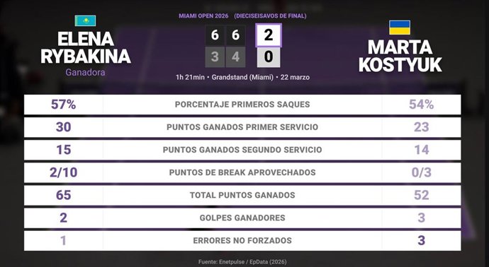 Elena Rybakina 2 - 0 Marta Kostyuk: resumen y estadísticas del partido de Miami Open (WTA)