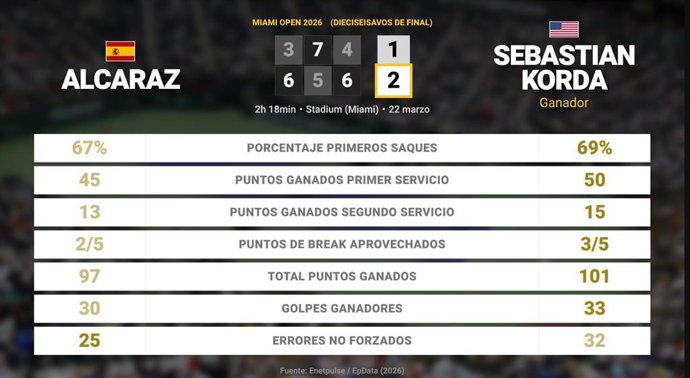 Carlos Alcaraz 1 - 2 Sebastian Korda: resumen y estadísticas del partido de Miami Open (ATP)