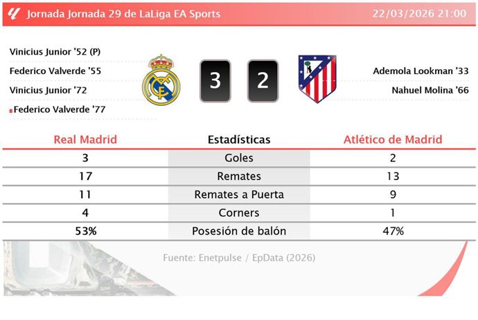 Real Madrid 3 - 2 Atlético de Madrid: resumen y estadísticas del partido de la jornada 29 de LaLiga EA Sports