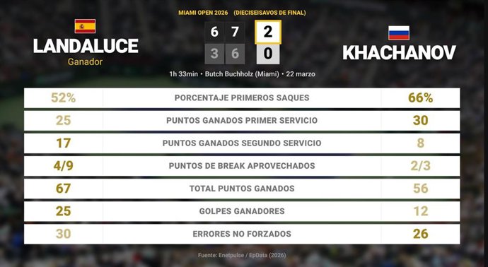 Martin Landaluce 2 - 0 Karen Khachanov: resumen y estadísticas del partido de Miami Open (ATP)