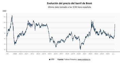 Economía Finanzas