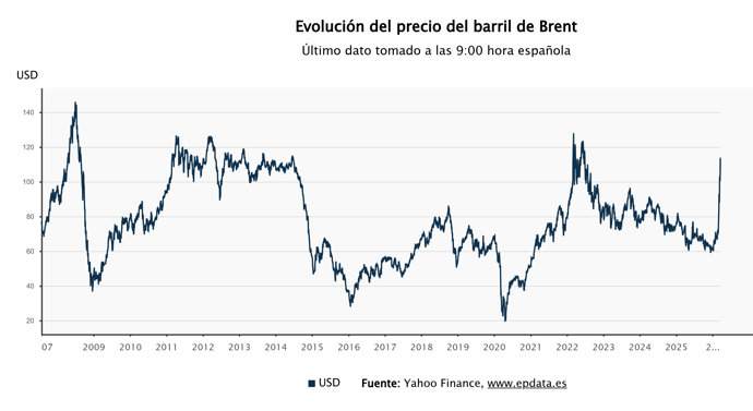 Evolución del precio del barril de Brent
