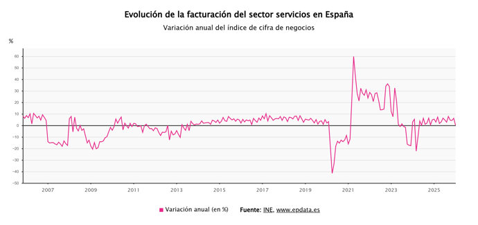 Facturación del sector servicios