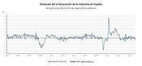 La facturación de la industria se desploma un 6,3% en enero