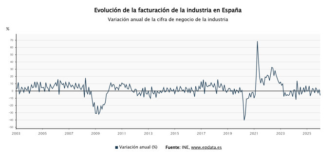 Facturación de la industria