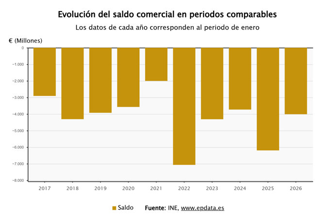 Evolución del saldo comercial en periodos comparables