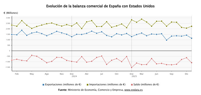 Evolución de la balanza comercial de España con Estados Unidos